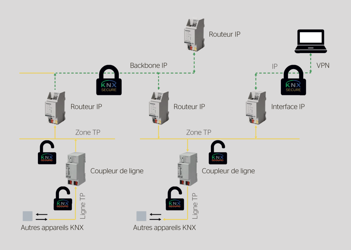 <b>Figure 1</b> KNX IP Secure permet de sécuriser la communication KNX via IP.