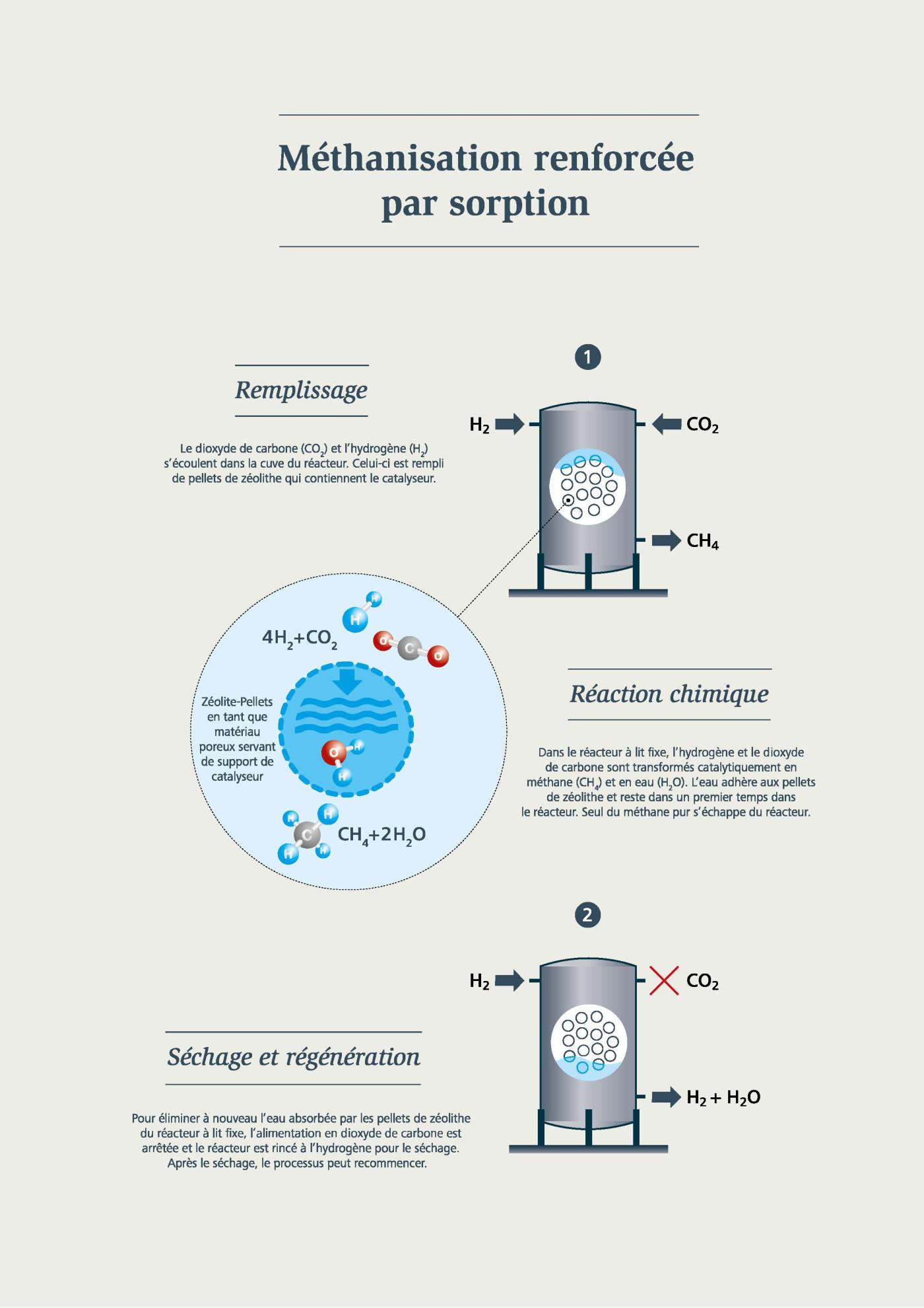 Méthanisation renforcée par sorption: remplissage, réaction chimique, séchage et régénération.