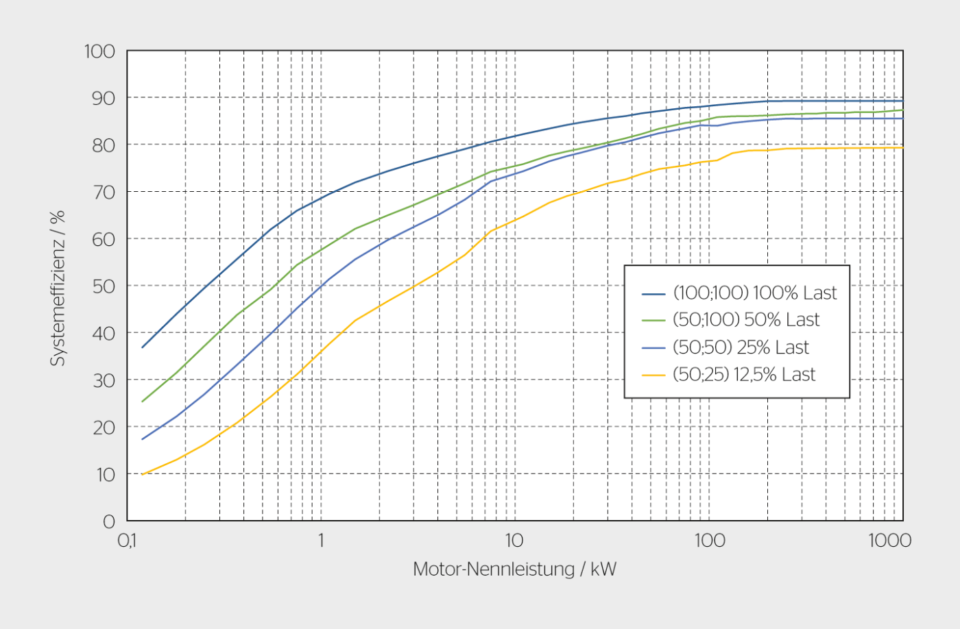 <b>Bild 1</b> Systemwirkungsgrad von IE2-Elektromotoren mit IE1-Frequenzumrichter bei Nennlast (100%) und im Teillastbereich. Die Wirkungsgraddaten stammen aus der IEC 60034-30-1 für Motoren und der IEC 61800-9-2 für Frequenzumrichter.