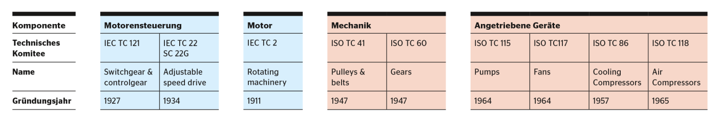 <b>Tabelle 1</b> Technische Komitees bei IEC und ISO für elektrische Antriebssysteme mit Gründungsjahr.