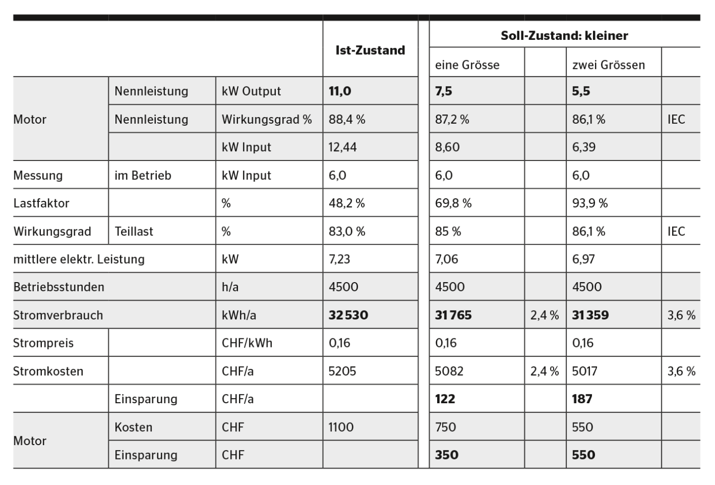 <b>Tabelle 2</b> Beispiel zur Bestimmung des Lastfaktors und der Energieeinsparung bei korrekter Dimensionierung (Datenquellen: Motorgrössen und Wirkungsgrade IEC 60034-30-1, Teillastwirkungsgrade IEC 61800-9-2, Motorpreis aus Market Report 2020, Topmotors, [1]).