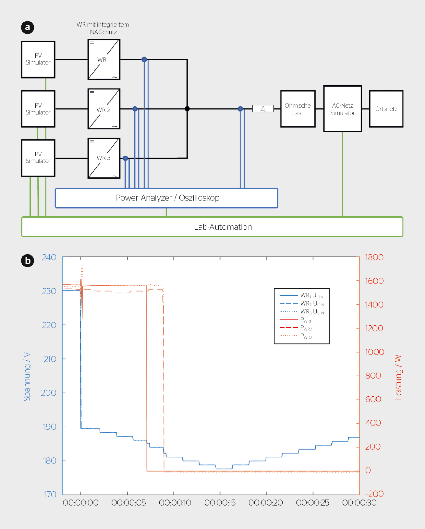 Experimente an der Berner Fachhochschule in Burgdorf. <b>a)</b> Schema des Messaufbaus mit drei Wechselrichtern. <b>b)</b> Leistungs- und Spannungsverlauf bei einem Unterspannungsereignis ohne externen NA-Schutz. Alle Wechselrichter trennen sich gemäss der Leistungsverläufe (rot) bei zu niedriger Spannung (blau) korrekt vom Netz.
