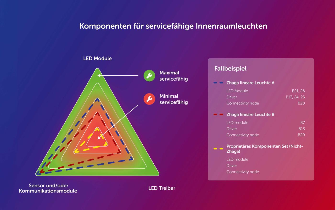 Konzept zur Beurteilung von Komponenten für servicefähige Innenraumleuchten.
