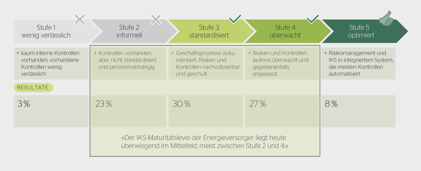 <b>Bild 3</b> Maturitätslevel des internen Kontrollsystems von Unternehmen.