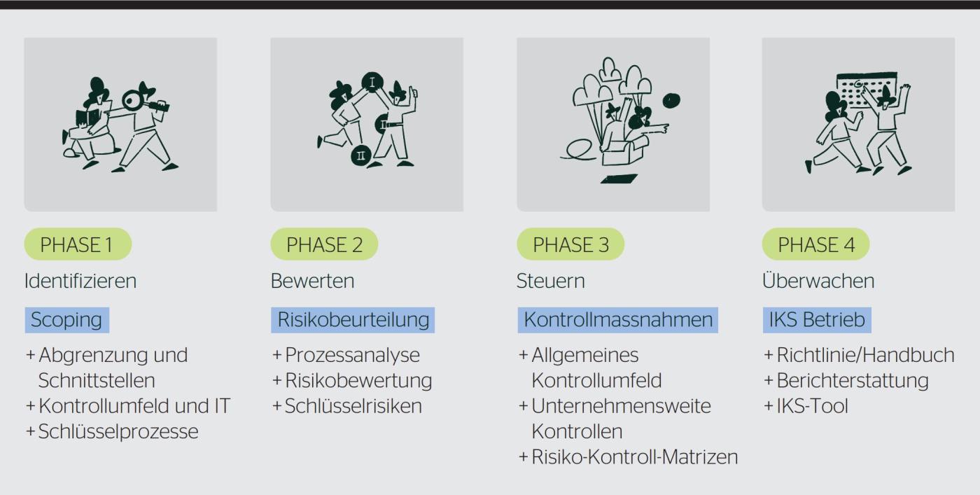 <b>Bild 2</b> Die Einführungsphasen beim internen Kontrollsystem.
