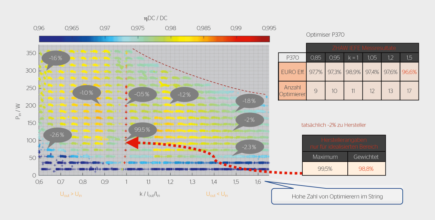 <b>Bild 2</b> Wirkungsgrad eines kommerziellen PV-Optimierer P370-Aufwärts-/Abwärtswandlers als Funktion der Leistung und des Spannungs-/Stromverhältnisses k sowie die Abweichung zu den Datenblattangaben des Herstellers [2].