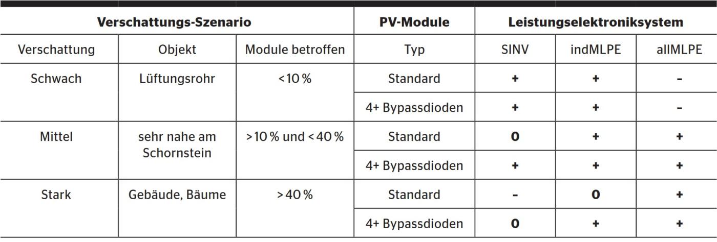 Ertrag von PV-Anlagenvarianten bei verschiedenen Verschattungsgraden, PV-Modultypen und Leistungselektronik wie SINV, indMLPE oder allMLPE. «+» steht für eine bessere Leistung, «–» für eine reduzierte Leistung und «0» für keine Veränderung.