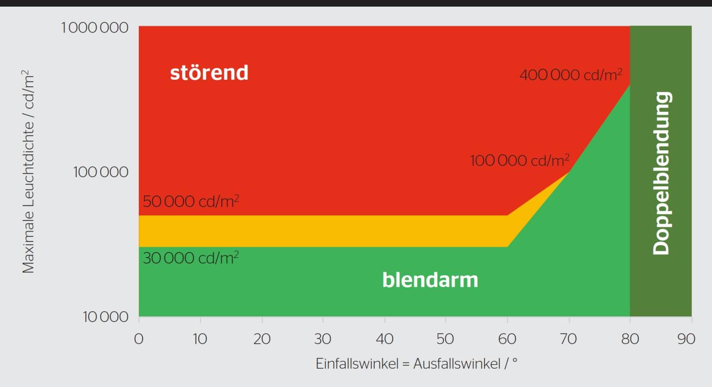 <b>Bild 1</b> Empfohlene Richtwerte für blendarme Oberflächen (grün) und störende Anlagen (rot). Der gelbe Grenzbereich soll sicherstellen, dass bei der Verwendung eines blendarmen Produkts in einem Projekt keine störenden Blendungen auftreten.