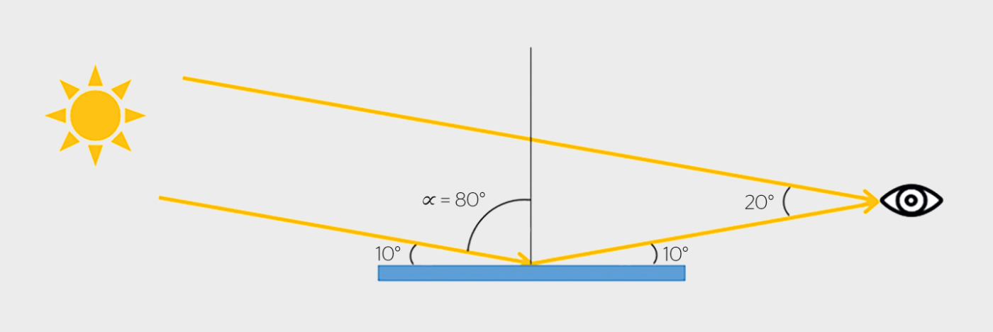 <b>Figure 2</b> Double éblouissement («sun masking»): les rayons du soleil et les rayons réfléchis proviennent d’une direction similaire. Comme le soleil éblouit de toute façon, la tolérance à l’éblouissement supplémentaire dû à la réflexion est élevée.