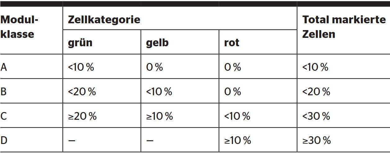 <b>Tabelle 1</b> Einteilung der Module nach Swissolar Merkblatt Nr. 17: Umgang mit Hagelschäden an Solaranlagen [6].