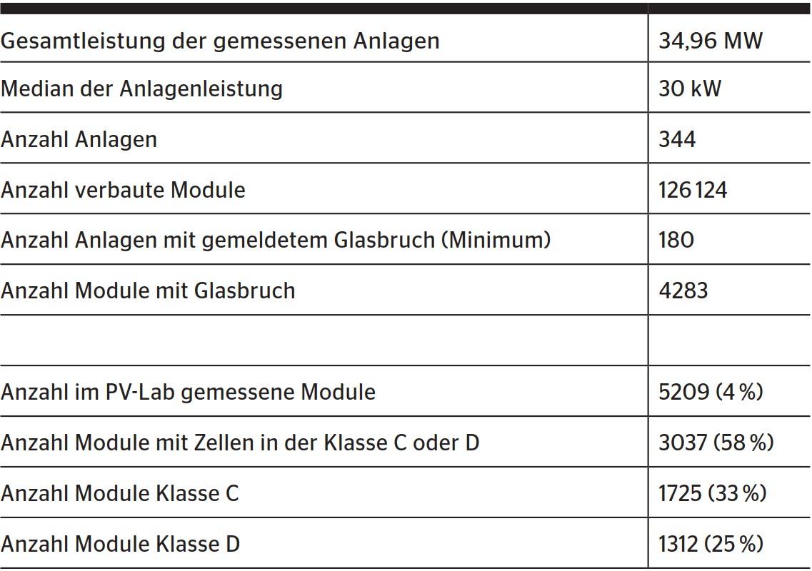 <b>Tabelle 2</b> Details der ausgeführten Messungen mit dem mobilen PV-Labor.