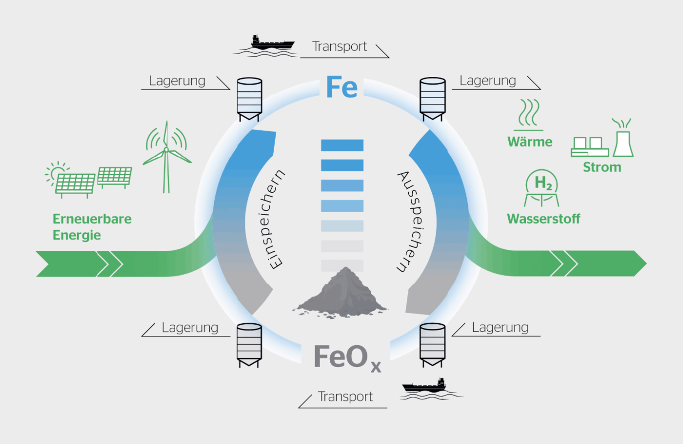 <b>Bild 2</b> Eisen-Energie-Kreislauf für die Einspeicherung, den Transport, die Lagerung und die Ausspeicherung erneuerbarer Energie.