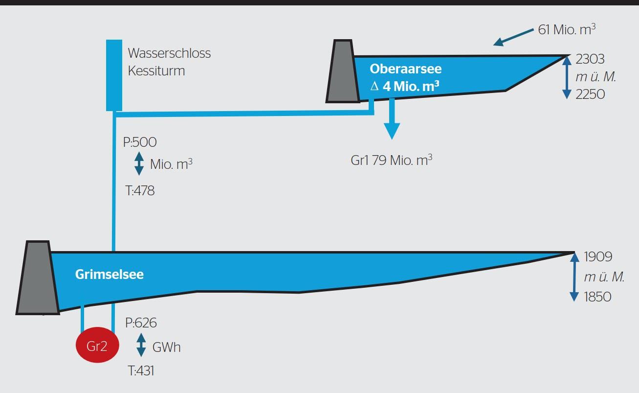 <b>Bild 1</b> Übersicht über die Anlagen der KWO, die das Umwälzwerk Grimsel 2 betreffen, mit den Jahresmengen.