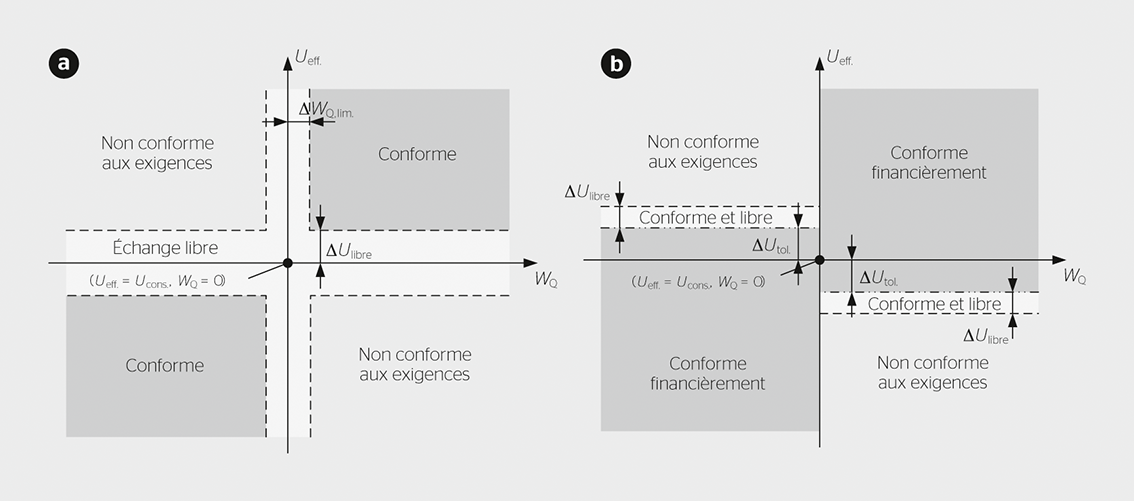 <b>Figure 1</b> Exigences relatives aux compensateurs de puissance réactive selon le concept de maintien de la tension de Swissgrid: <b>a)</b> participant semi-actif, et <b>b)</b> participant actif.