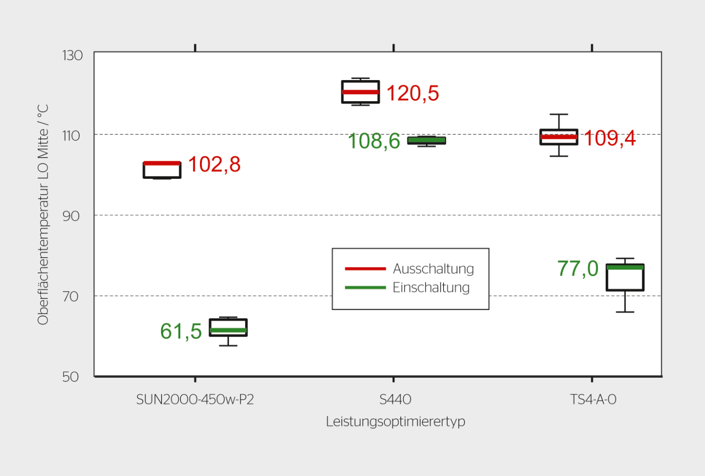 <b>Bild 3</b> Abschalt- und Wiederanlauftemperaturen der Optimierer in der Klimakammer.