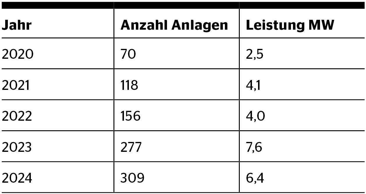 <b>Tabelle 1</b> Jährlich neu installierte Fassaden-PV-Anlagen und Leistung. Die Werte zeigen eine deutliche Zunahme der Anzahl und der Gesamtleistung seit 2020.