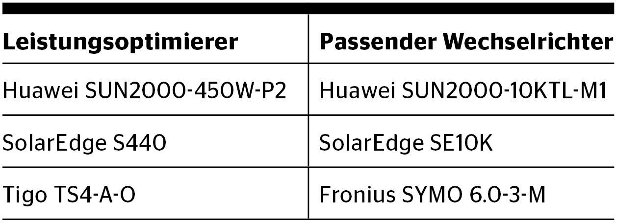 <b>Tabelle 2</b> Getestete Gerätekonfigurationen.