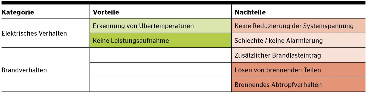 <b>Tabelle 3</b> Vor-/Nachteile von Leistungsoptimierern an Fassaden aus Brandschutzsicht.