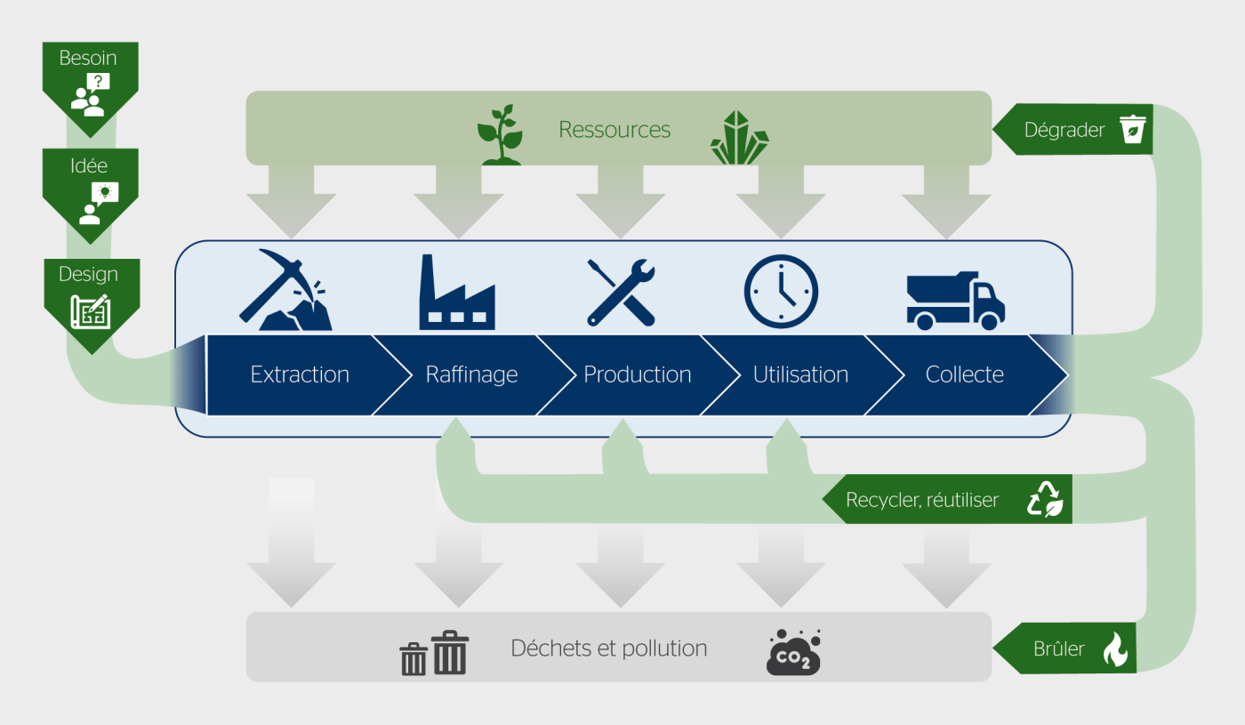 <b>Figure 1</b> Schéma du principe d’écoconception et du cycle de vie d’un produit.