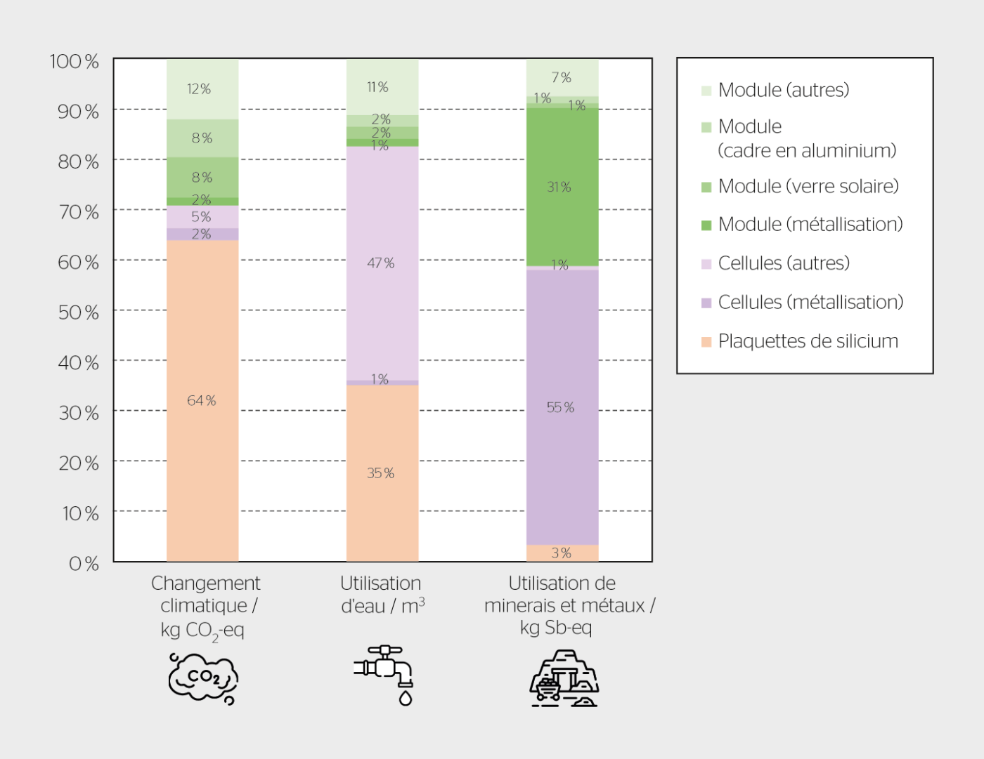 <b>Figure 2</b> Empreinte carbone et utilisation des ressources en minerais et métaux pour un module verre-film de type hétérojonction produit en Chine en 2022.