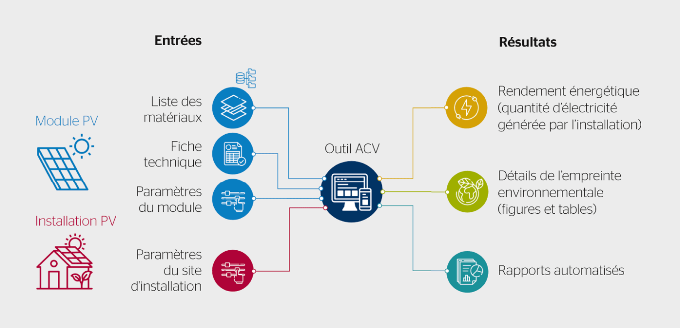 <b>Figure 3</b> Schéma de l’architecture de l’outil ACV développé au CSEM.