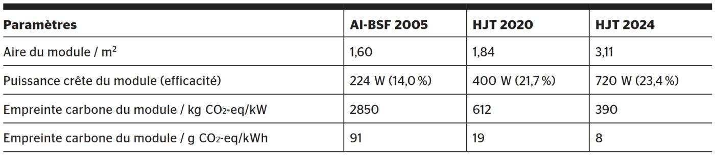 <b>Tableau 1</b> Paramètres clés et empreinte carbone d’un module verre-film produit en Chine à base de silicium cristallin selon différentes époques et divers inventaires.