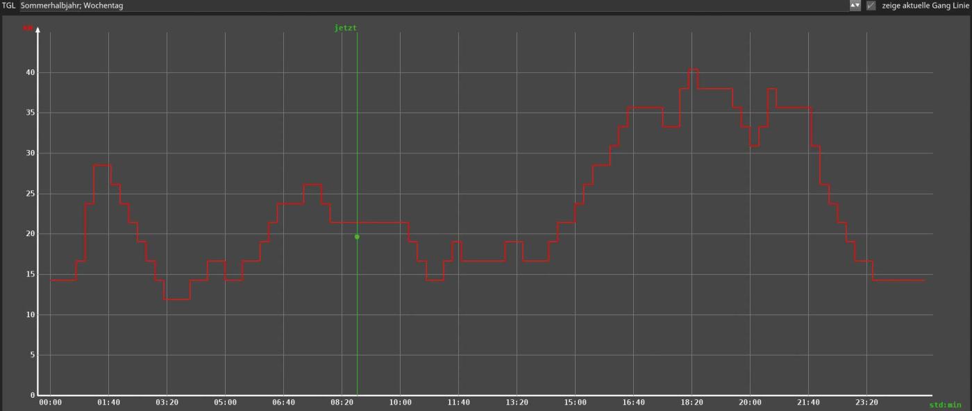 <b>Figure 1</b> Une courbe de charge journalière fournit des informations sur le comportement des consommateurs.