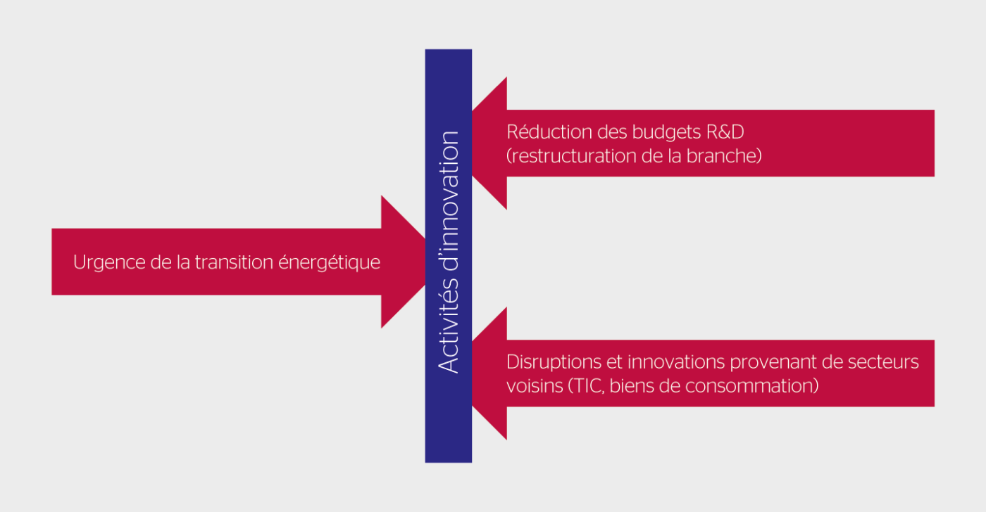 <b>Figure 1</b> Forces contraires qui contraignent les activités d’innovation au sein des entreprises électriques.