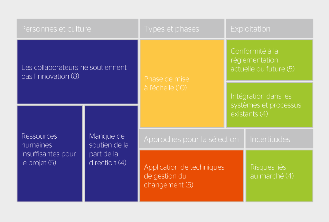 <b>Figure 2</b> Fréquence des réponses à la question «Veuillez décrire le plus grand défi auquel votre entreprise a été confrontée lors de la mise en œuvre d’un projet d’innovation numérique.»