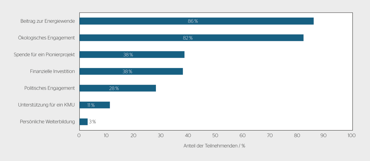 <b>Bild 2</b> Wie Teilnehmende ihre Beteiligung an gemeinschaftlich finanzierten PV-Projekten wahrnehmen (Mehrfachantworten möglich, N = 510), [5].