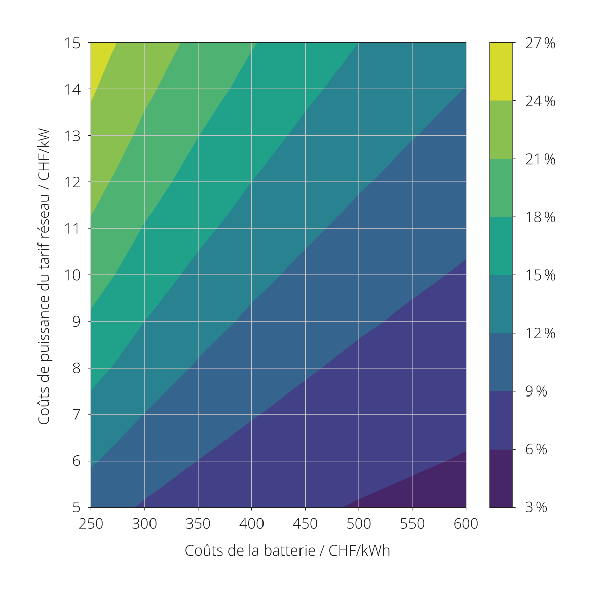 <strong>Figure<nbsp>&nbsp;</nbsp>5</strong> Bénéfice net annuel d'un investissement dans une batterie pour l'écrêtement des pointes de puissance (en<nbsp>&nbsp;</nbsp>% des coûts de puissance sans batterie) en fonction des coûts de la batterie (axe<nbsp>&nbsp;</nbsp>x) et des coûts de puissance du tarif réseau (axe<nbsp>&nbsp;</nbsp>y).