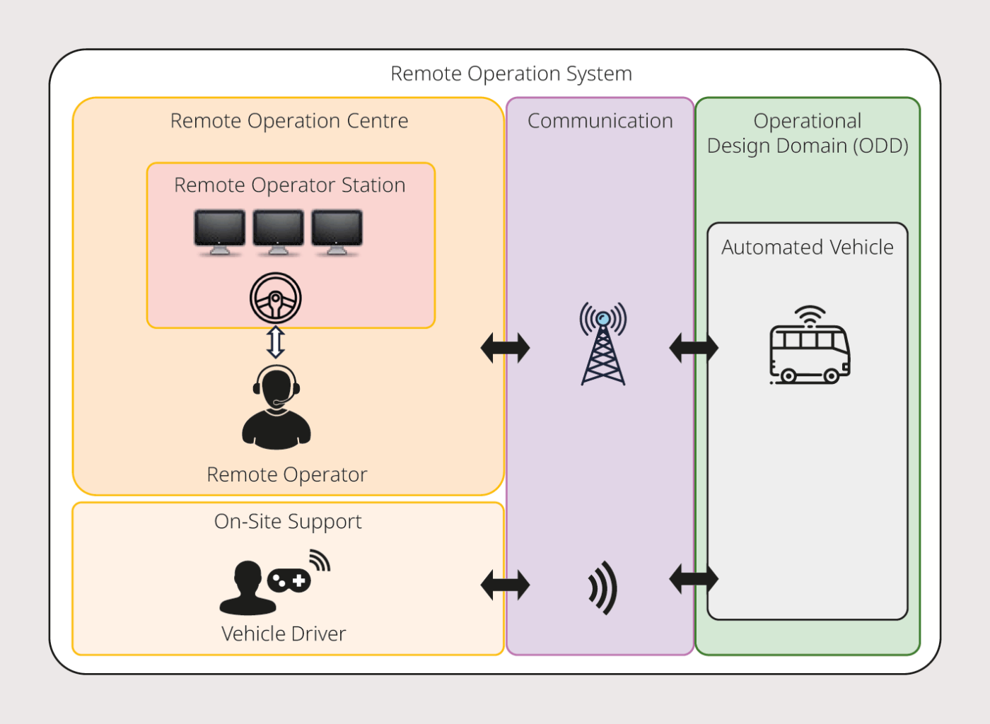 <strong>Bild 1</strong> Überblick über ein System für den Fernbetrieb (Remote Operation System).