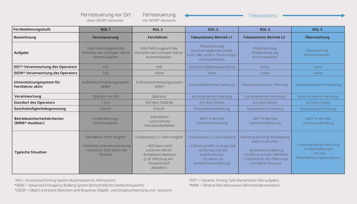 <strong>Tabelle 1</strong> Die Taxonomie der Fernbedienungsstufen (Remote Operation Levels – ROL) schafft eine klare Struktur für die Verantwortlichkeiten im Fernbetrieb.