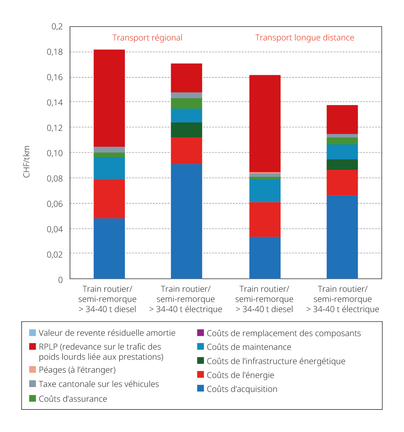 <strong>Figure 2</strong> Dans le segment des camions de plus de 34<nbsp>&nbsp;</nbsp>t, les coûts d’exploitation totaux sont aujourd’hui déjà inférieurs à ceux des véhicules diesel. En ce qui concerne les camions plus légers, les véhicules diesel sont pour l’instant encore plus avantageux.