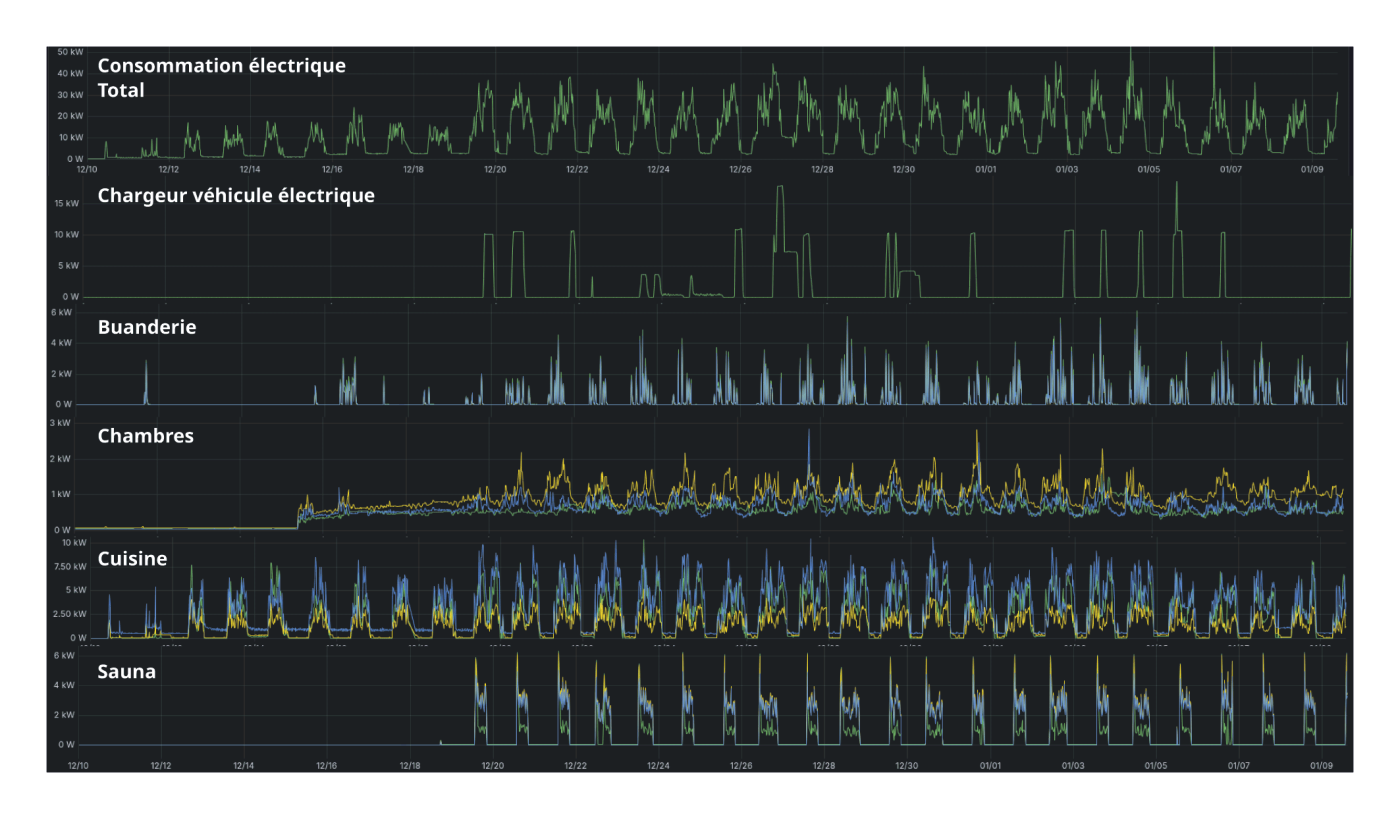 <strong>Figure 1</strong> Mesurer au bon endroit: ces courbes de consommation d’un hôtel en montagne sur un mois, <span class="nowrap">du 10 décembre</span> <span class="nowrap">au 9 janvier,</span> mettent en évidence les différents rythmes de consommation des divers types de charges.