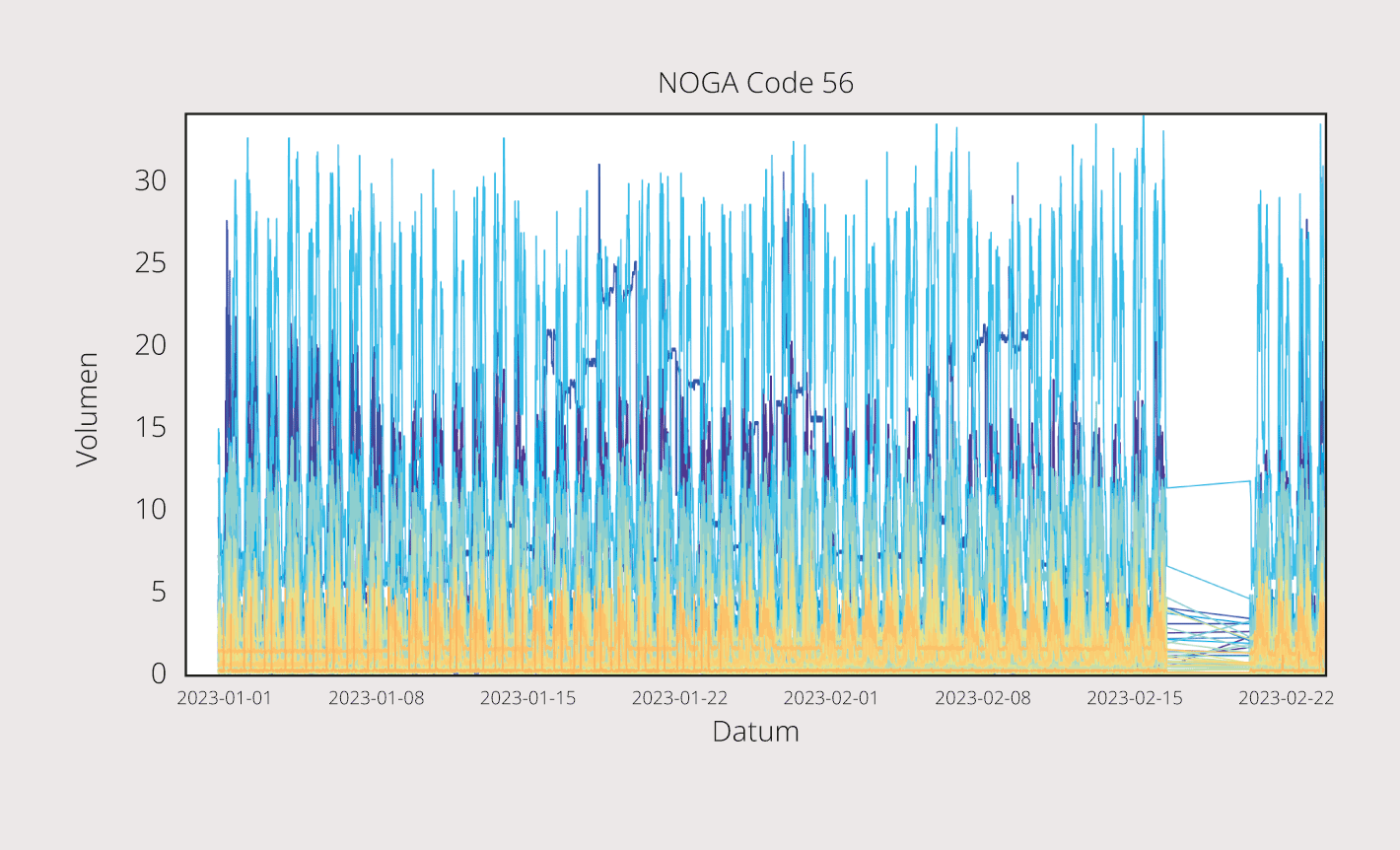 Stromverbrauch in der Gastronomie – aggregiertes Lastprofil über 61 Messstellen.