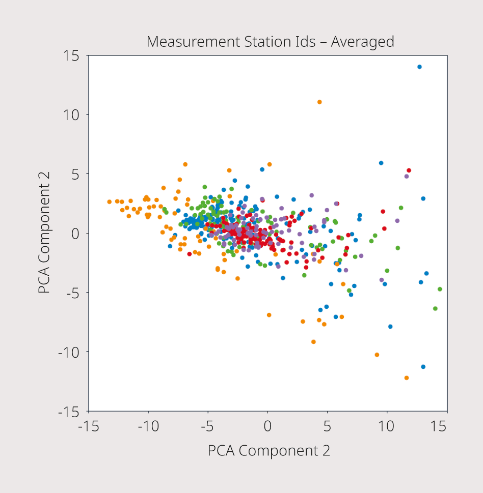 Mit der PCA-Analyse (Principal Component Analysis) lassen sich mehrdimensionale Daten vereinfacht in einem niedrig-dimensionalen Raum darstellen, der die wichtigsten Informationen repräsentiert. Der Algorithmus gliedert die Daten, wobei die Cluster nicht unbedingt den Noga-Abteilungen entsprechen. Es ist rasch ersichtlich, dass sich einige Lastprofile abheben von den anderen und einige kaum unterscheidbar sind.&nbsp;