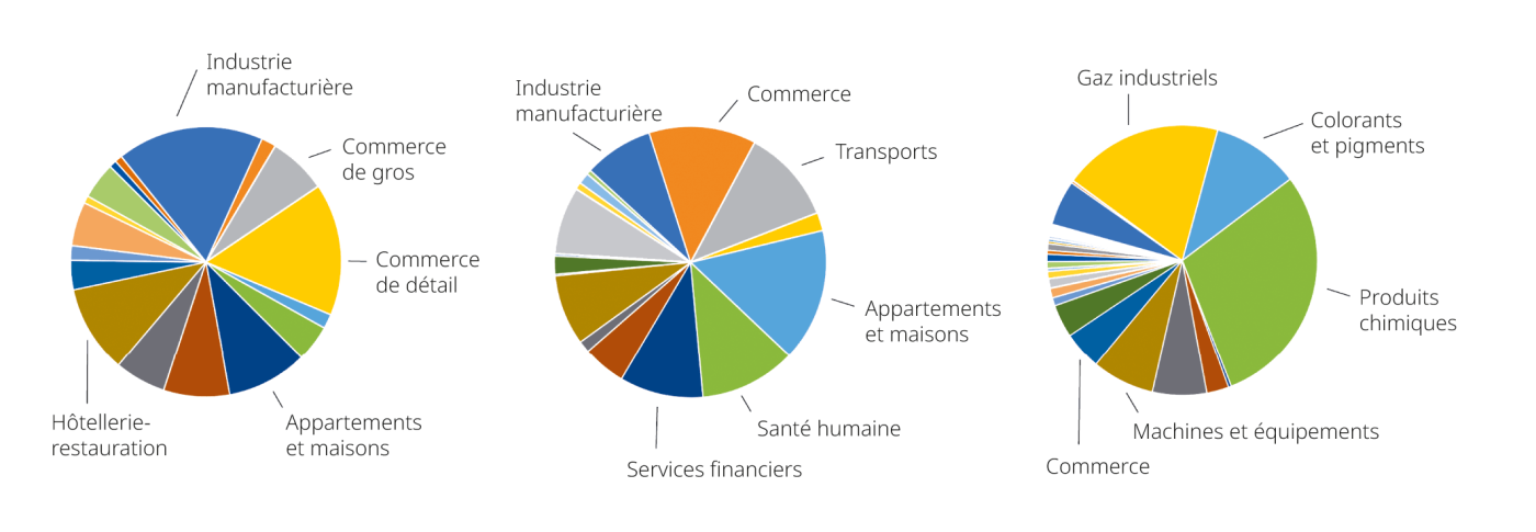 La comparaison des données de consommation d’électricité de <span class="nowrap">trois GRD</span> différents montre que la composition des secteurs économiques varie selon les régions.