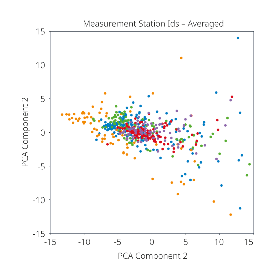 <span class="nowrap">L’analyse PCA</span> <span class="nowrap">(Principal</span> <span class="nowrap">Component</span> <span class="nowrap">Analysis)</span> permet de représenter de manière simplifiée des données multidimensionnelles dans un espace de dimension réduite présentant les informations les plus importantes. L’algorithme structure les données, les clusters ne correspondant pas nécessairement aux divisions Noga. Il apparaît rapidement que certains profils de charge se distinguent des autres et que certains sont à peine différenciables.