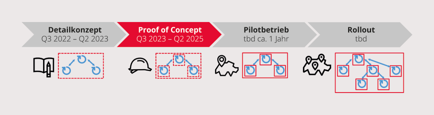 <strong>Bild 2</strong> Roadmap des <span class="nowrap">Opteso-Projekts.</span>