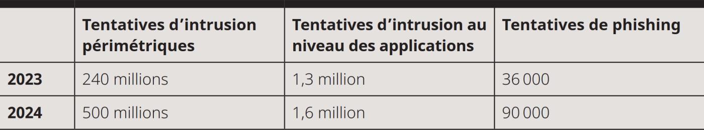 <strong>Tableau 1</strong> Industrialisation des cybermenaces: tentatives d’intrusion et de phishing enregistrées par les dispositifs de sécurité de <span class="nowrap">Romande</span> <span class="nowrap">Energie</span> ces dernières années.