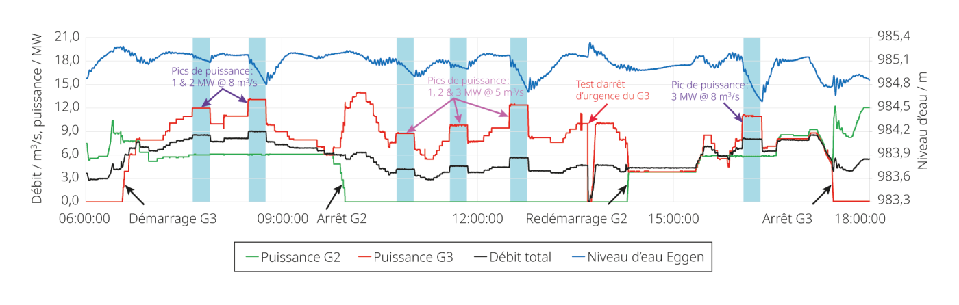<strong>Figure 3</strong> Historique des variations de débit, de puissance et du niveau d’eau (altitude en mètre sur mer) durant la journée de tests de réglage primaire avec dénoyage menée à la centrale <span class="nowrap">de Mörel,</span> <span class="nowrap">le 10 mars 2026.</span>