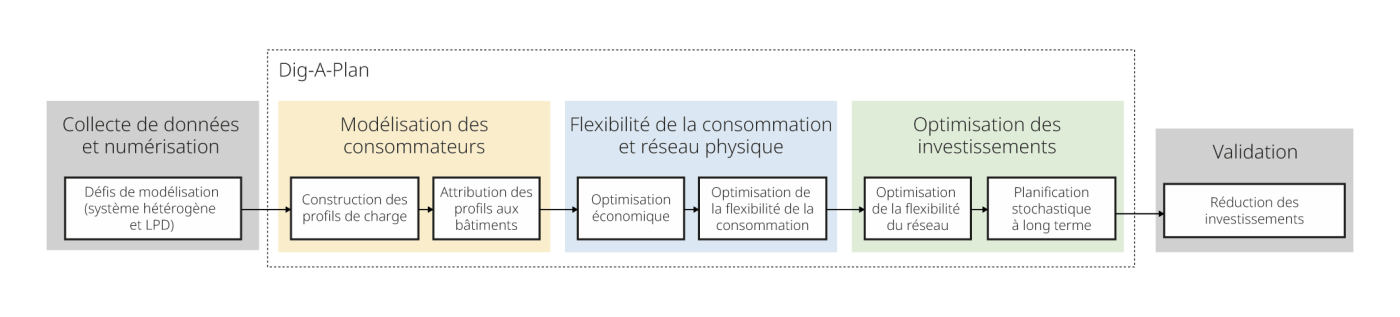 <span class="nowrap"><strong>Figure 1</strong></span> Structure de la méthodologie <span class="nowrap">Dig-A-Plan,</span> des données d’entrée à la validation du plan d’investissement.