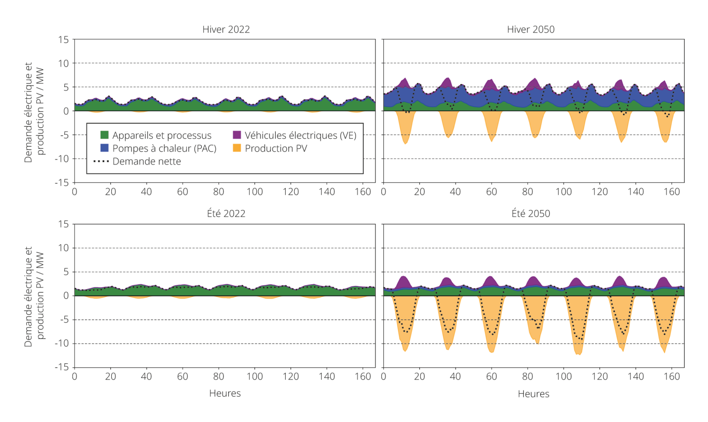 <span class="nowrap"><strong>Figure 2</strong></span> Courbes de charge et production photovoltaïque saisonnières pour une semaine représentative, en hiver et en été, <span class="nowrap">en 2022</span> et <span class="nowrap">en 2050.</span>