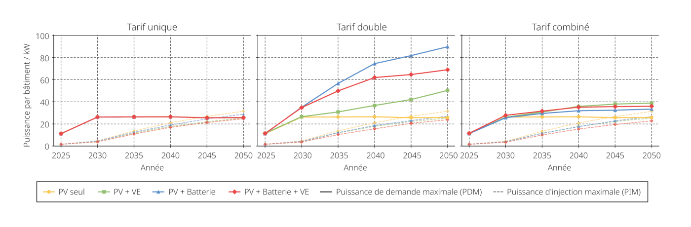 <span class="nowrap"><strong>Figure 3</strong></span> Puissance de demande <span class="nowrap">maximale (PDM)</span> et puissance d’injection <span class="nowrap">maximale (PIM)</span> par bâtiment sur un départ moyenne tension, sous les trois régimes tarifaires, <span class="nowrap">de 2025</span> <span class="nowrap">à 2050.</span><br>&nbsp;