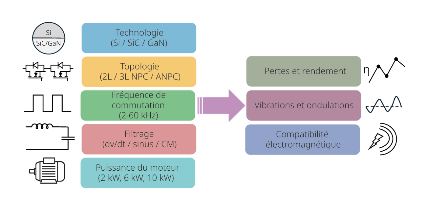 <strong>Figure 1</strong> Synthèse des configurations analysées et des critères de performance. &nbsp; &nbsp;