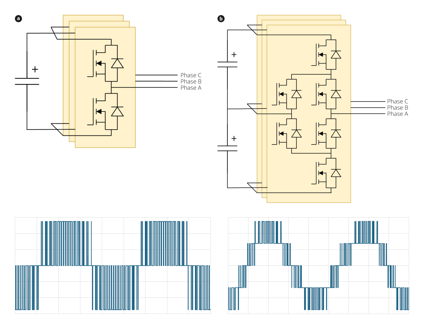 <strong>Figure 3</strong> Topologies de convertisseurs et tensions de sortie correspondantes: <span class="nowrap"><strong>a)</strong> à deux</span> <span class="nowrap">niveaux (2L),</span> et <span class="nowrap"><strong>b)</strong> à trois</span> <span class="nowrap">niveaux (3L).</span>