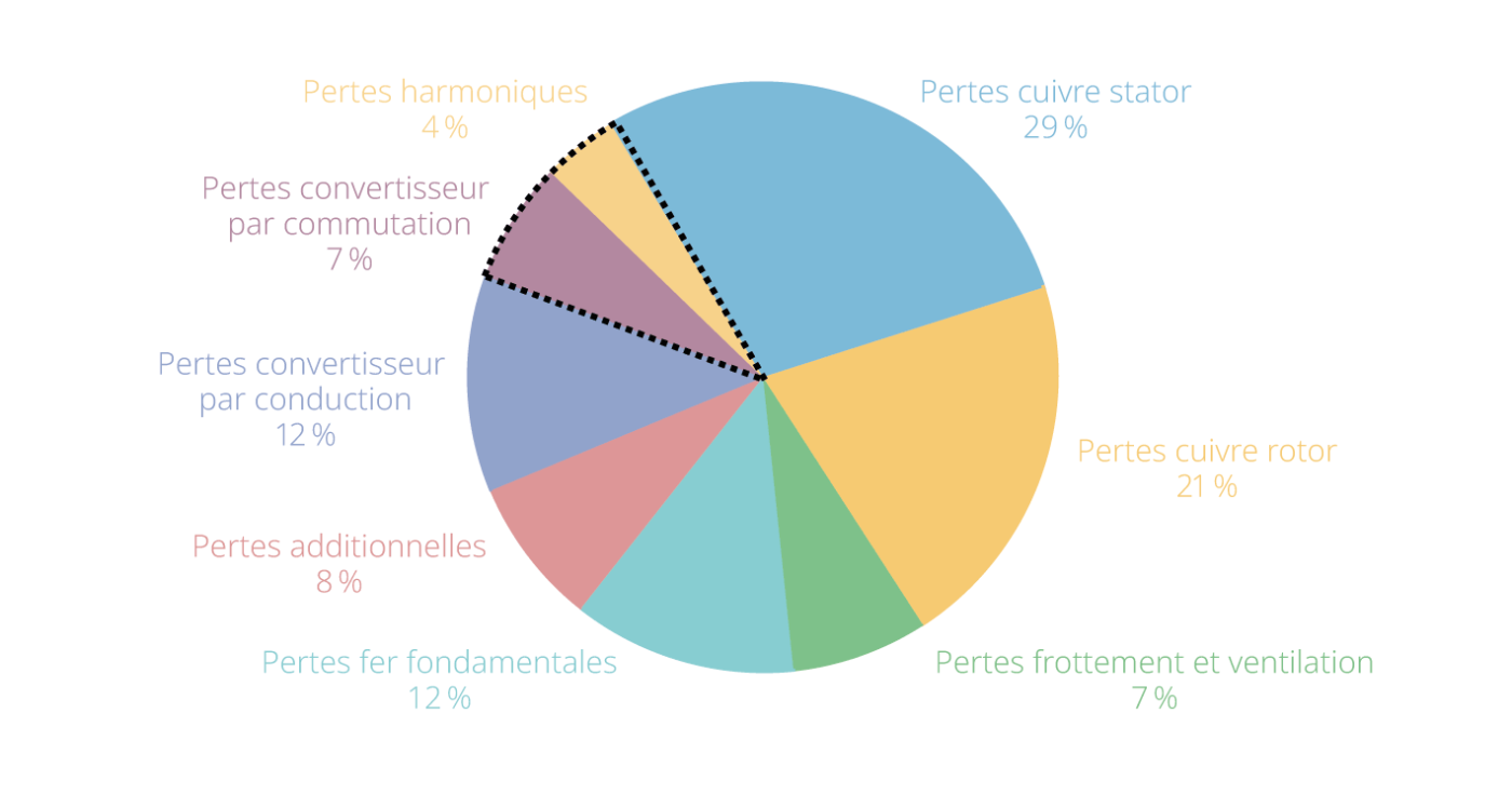<strong>Figure 4</strong> Répartition des pertes moteur et convertisseur au point nominal (machine <span class="nowrap">de 2,2 kW).</span>