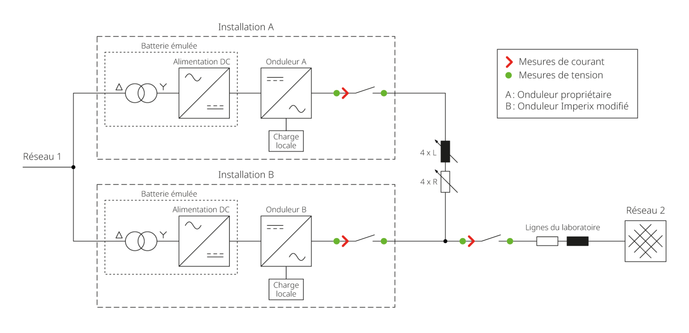 <span class="nowrap"><strong>Figure 2</strong></span> Schéma fonctionnel du microréseau communautaire installé au laboratoire <span class="nowrap">ReIne</span> <span class="nowrap">(Réseaux</span> <span class="nowrap">Intelligents)</span> de <span class="nowrap">la HEIG-VD.</span>