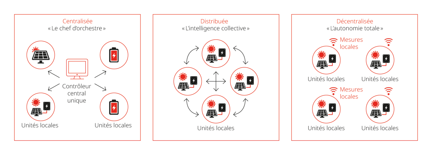 <span class="nowrap"><strong>Figure 5</strong></span> Principes de différentes architectures de contrôle secondaire.